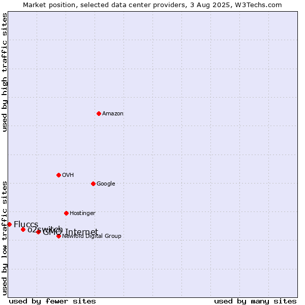 Market position of GMO Internet vs. o2switch vs. Fluccs