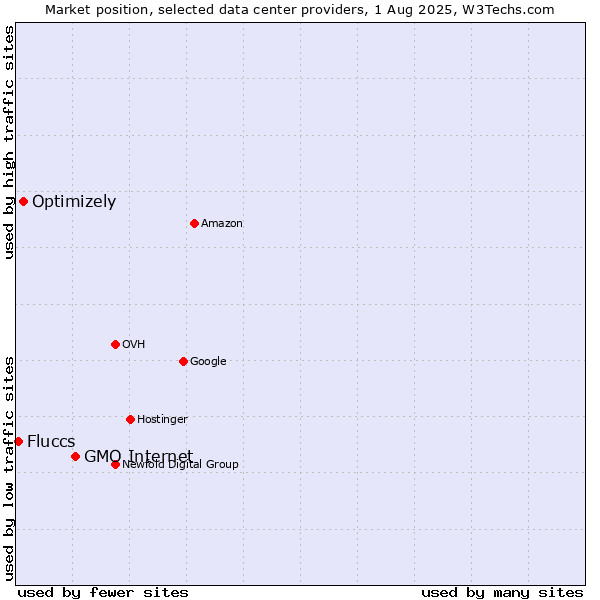 Market position of GMO Internet vs. Optimizely vs. Fluccs