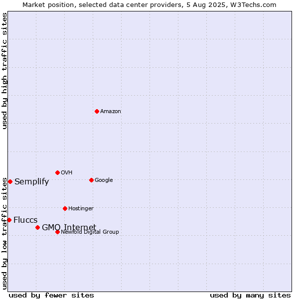 Market position of GMO Internet vs. Semplify vs. Fluccs