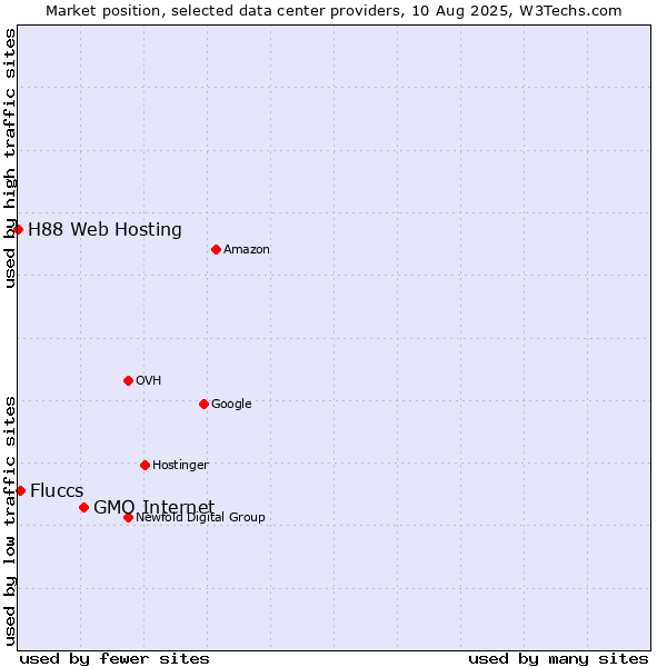 Market position of GMO Internet vs. Fluccs vs. H88 Web Hosting