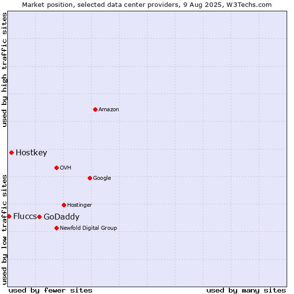 Market position of GoDaddy vs. Hostkey vs. Fluccs