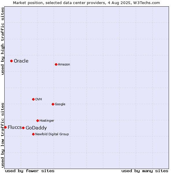 Market position of GoDaddy vs. Oracle vs. Fluccs