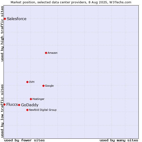 Market position of GoDaddy vs. Salesforce vs. Fluccs