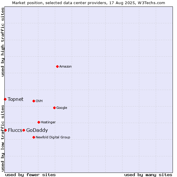 Market position of GoDaddy vs. Fluccs vs. Topnet