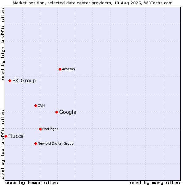 Market position of Google vs. SK Group vs. Fluccs