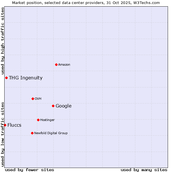 Market position of Google vs. THG Ingenuity vs. Fluccs