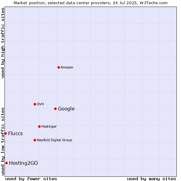 Market position of Google vs. Hosting2GO vs. Fluccs