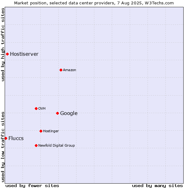 Market position of Google vs. Hostiserver vs. Fluccs