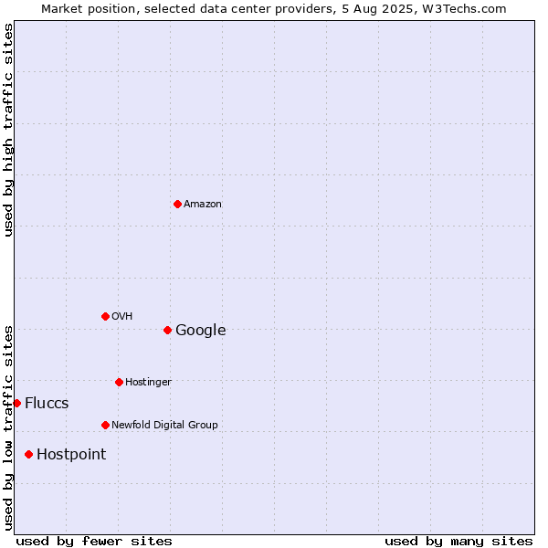 Market position of Google vs. Hostpoint vs. Fluccs