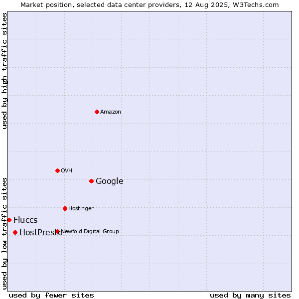 Market position of Google vs. HostPresto vs. Fluccs
