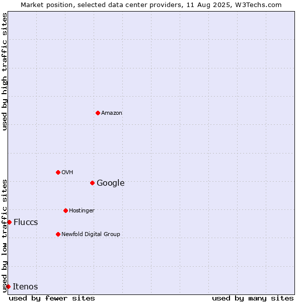 Market position of Google vs. Fluccs vs. Itenos