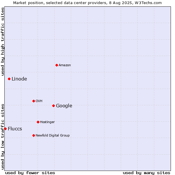 Market position of Google vs. Linode vs. Fluccs