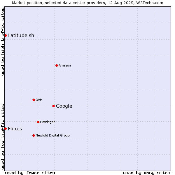 Market position of Google vs. Latitude.sh vs. Fluccs