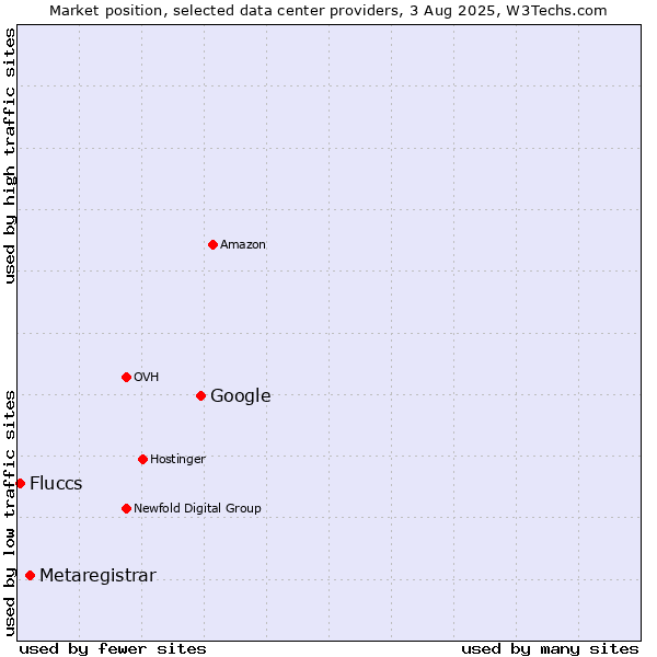Market position of Google vs. Metaregistrar vs. Fluccs