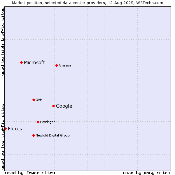 Market position of Google vs. Microsoft vs. Fluccs