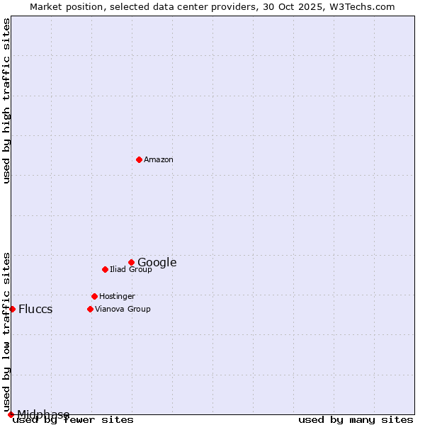 Market position of Google vs. Fluccs vs. Midphase