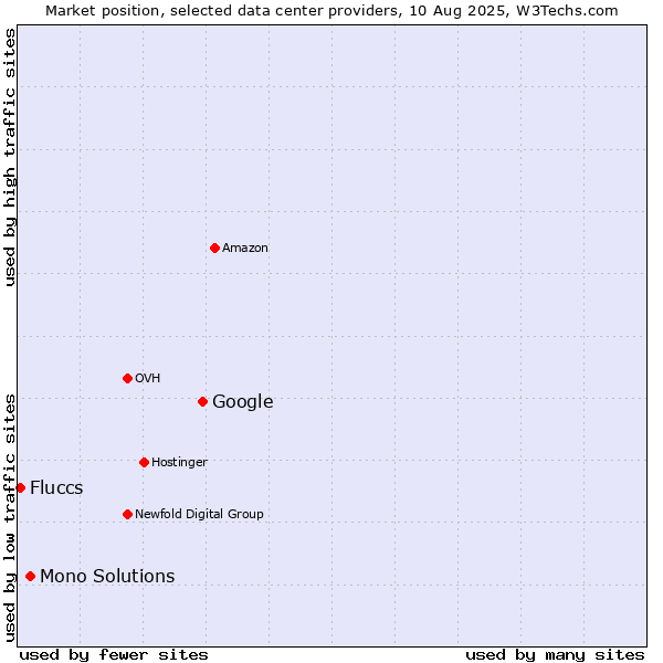 Market position of Google vs. Mono Solutions vs. Fluccs