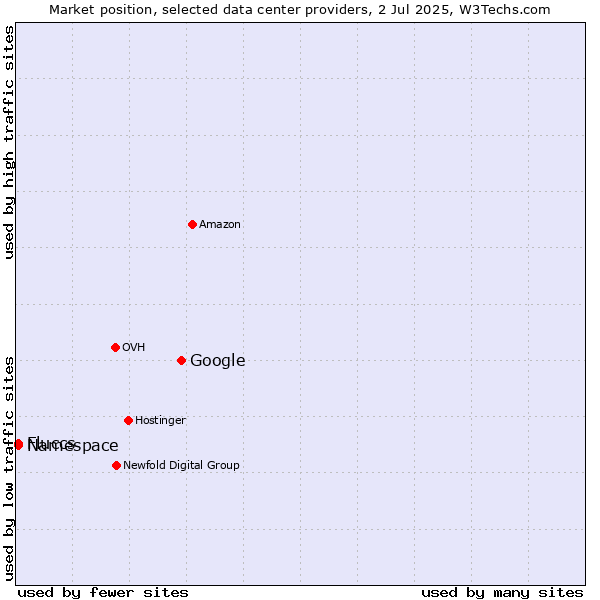 Market position of Google vs. Namespace vs. Fluccs