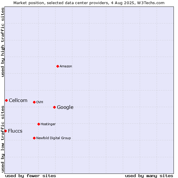 Market position of Google vs. Cellcom vs. Fluccs