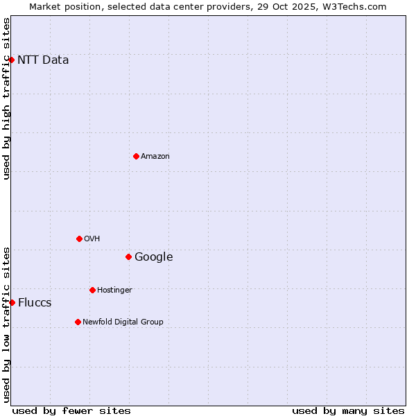 Market position of Google vs. Fluccs vs. NTT Data