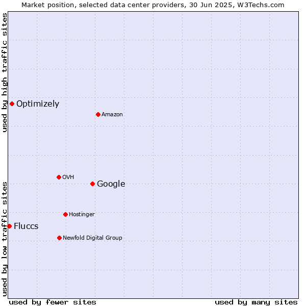 Market position of Google vs. Optimizely vs. Fluccs
