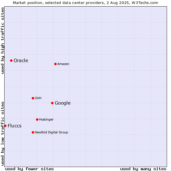 Market position of Google vs. Oracle vs. Fluccs