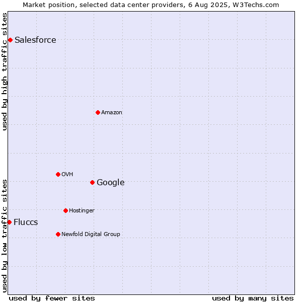Market position of Google vs. Salesforce vs. Fluccs