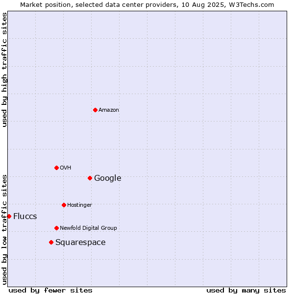 Market position of Google vs. Squarespace vs. Fluccs