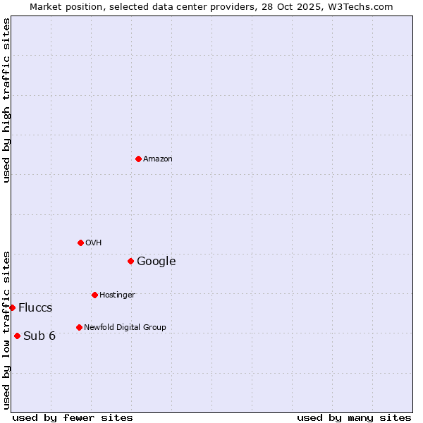 Market position of Google vs. Sub 6 vs. Fluccs