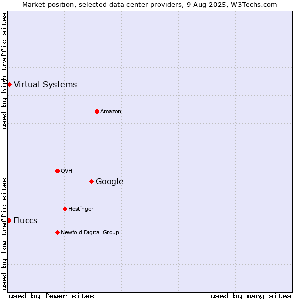 Market position of Google vs. Virtual Systems vs. Fluccs