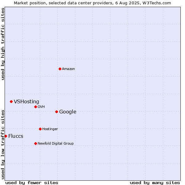 Market position of Google vs. VSHosting vs. Fluccs