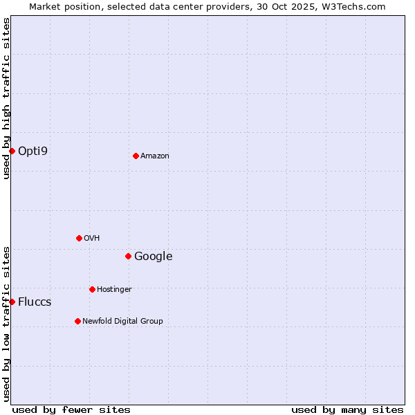Market position of Google vs. Fluccs vs. Opti9