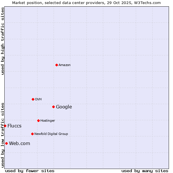 Market position of Google vs. Web.com vs. Fluccs
