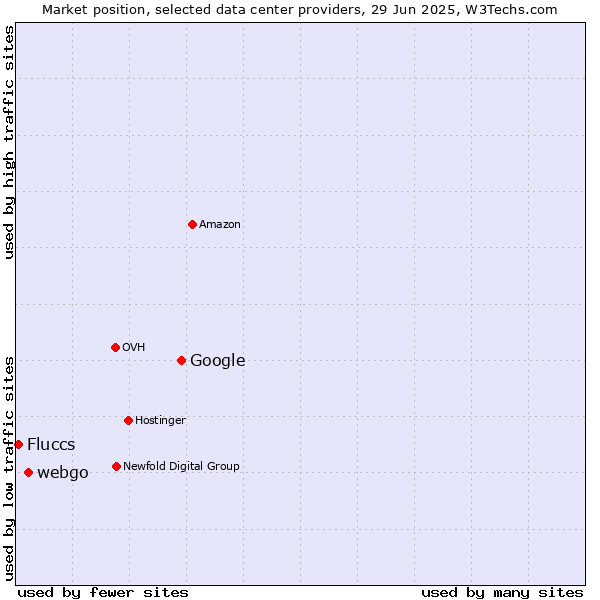Market position of Google vs. webgo vs. Fluccs