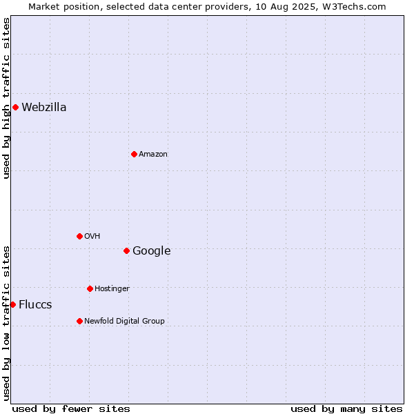 Market position of Google vs. Webzilla vs. Fluccs