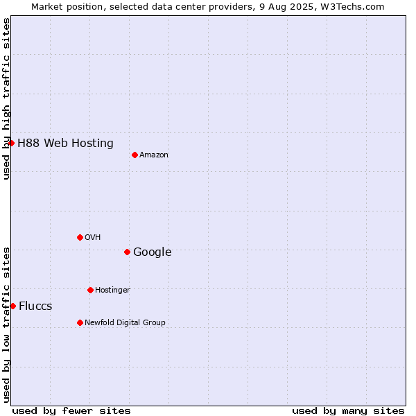 Market position of Google vs. Fluccs vs. H88 Web Hosting