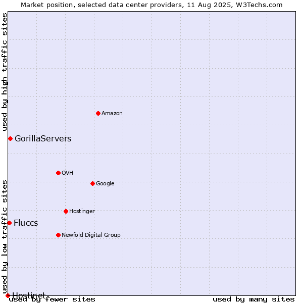 Market position of GorillaServers vs. Fluccs vs. Hostinet
