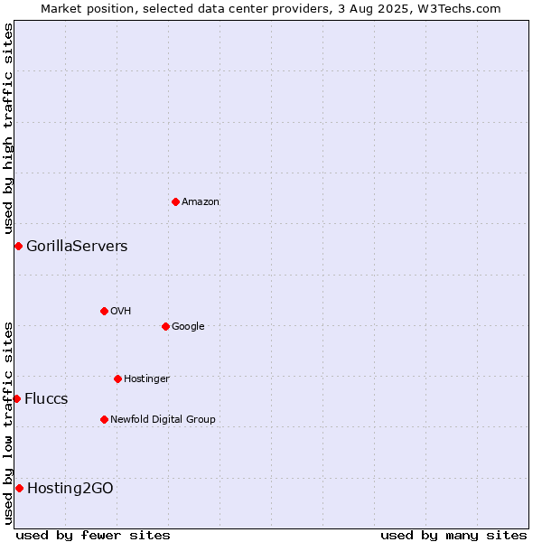 Market position of Hosting2GO vs. GorillaServers vs. Fluccs