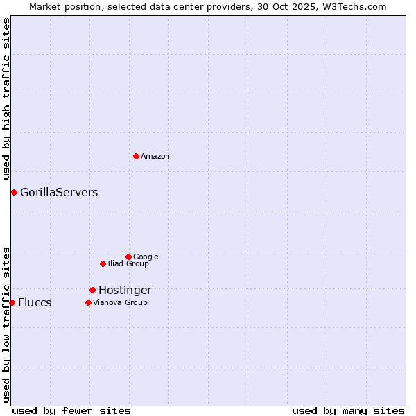 Market position of Hostinger vs. GorillaServers vs. Fluccs