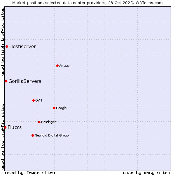 Market position of Hostiserver vs. GorillaServers vs. Fluccs