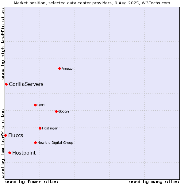 Market position of Hostpoint vs. GorillaServers vs. Fluccs