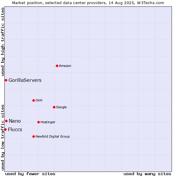 Market position of Nano vs. GorillaServers vs. Fluccs