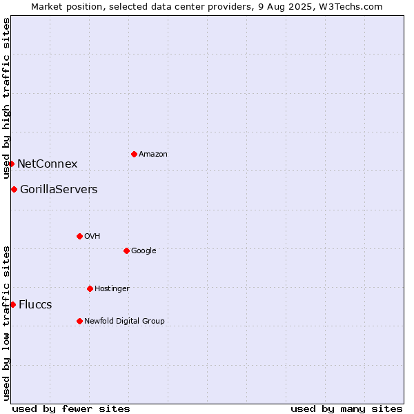 Market position of GorillaServers vs. Fluccs vs. NetConnex