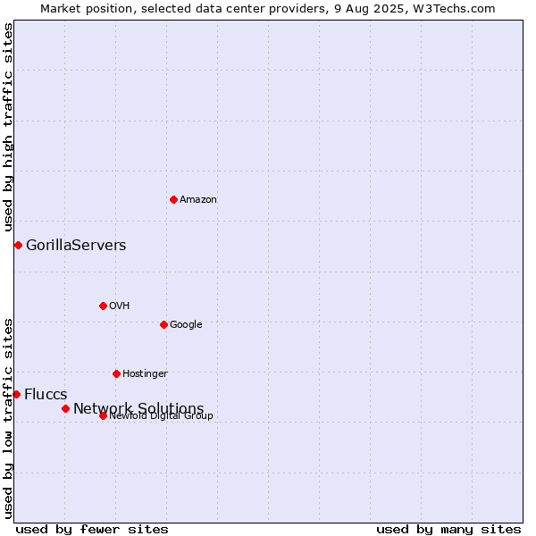 Market position of Network Solutions vs. GorillaServers vs. Fluccs