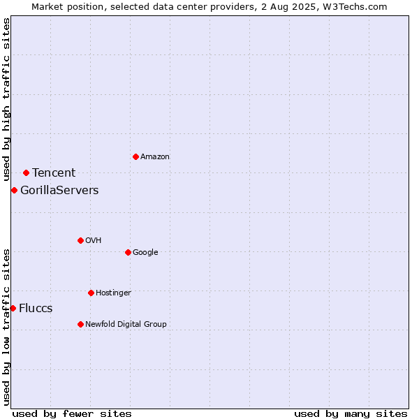 Market position of Tencent vs. GorillaServers vs. Fluccs
