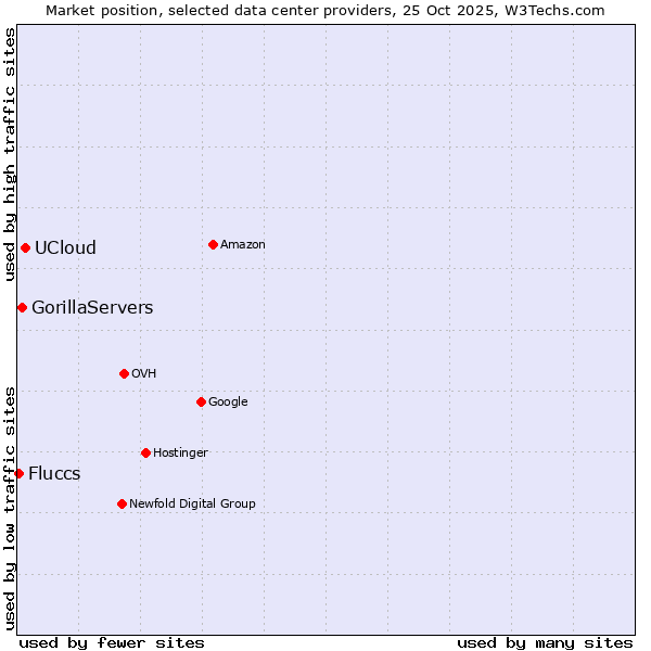 Market position of UCloud vs. GorillaServers vs. Fluccs