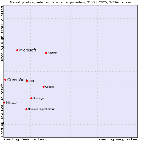 Market position of Microsoft vs. GreenWeb vs. Fluccs