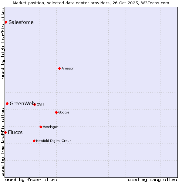 Market position of GreenWeb vs. Salesforce vs. Fluccs
