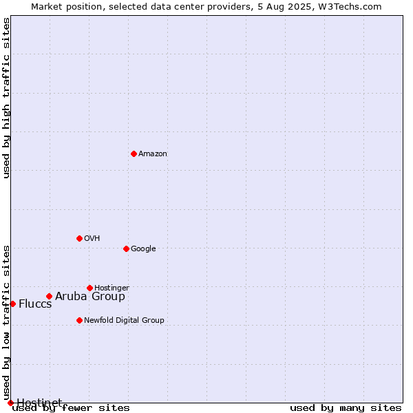 Market position of Aruba Group vs. Fluccs vs. Hostinet