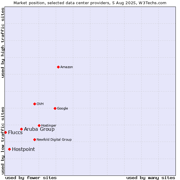 Market position of Aruba Group vs. Hostpoint vs. Fluccs